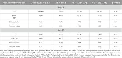 The effect of supplemental arginine on the gut microbial homeostasis of broilers during sub-clinical necrotic enteritis challenge